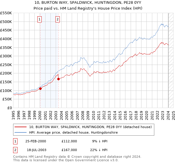 10, BURTON WAY, SPALDWICK, HUNTINGDON, PE28 0YY: Price paid vs HM Land Registry's House Price Index
