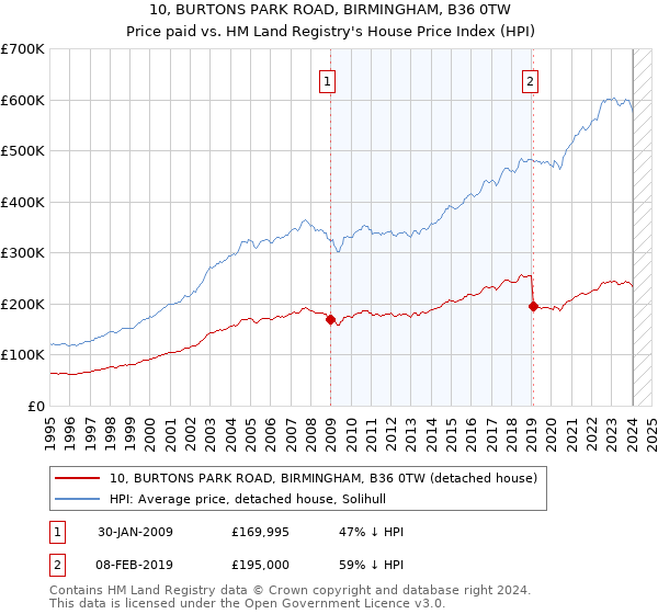 10, BURTONS PARK ROAD, BIRMINGHAM, B36 0TW: Price paid vs HM Land Registry's House Price Index