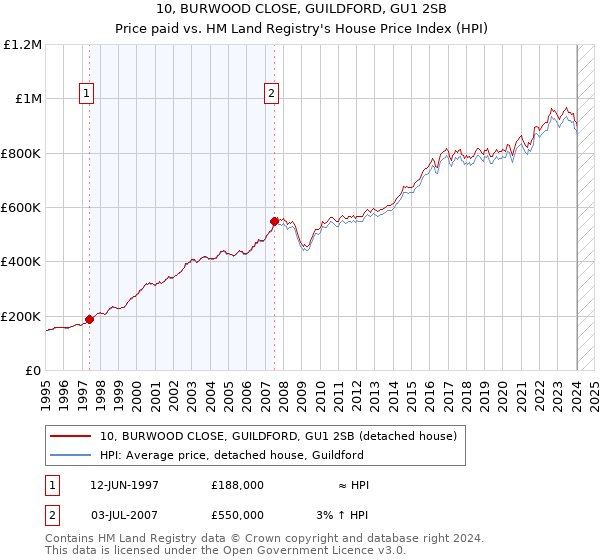 10, BURWOOD CLOSE, GUILDFORD, GU1 2SB: Price paid vs HM Land Registry's House Price Index