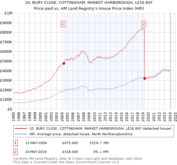 10, BURY CLOSE, COTTINGHAM, MARKET HARBOROUGH, LE16 8XF: Price paid vs HM Land Registry's House Price Index