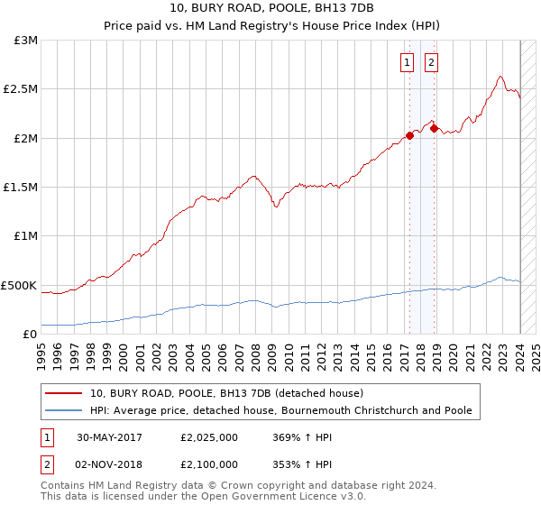 10, BURY ROAD, POOLE, BH13 7DB: Price paid vs HM Land Registry's House Price Index