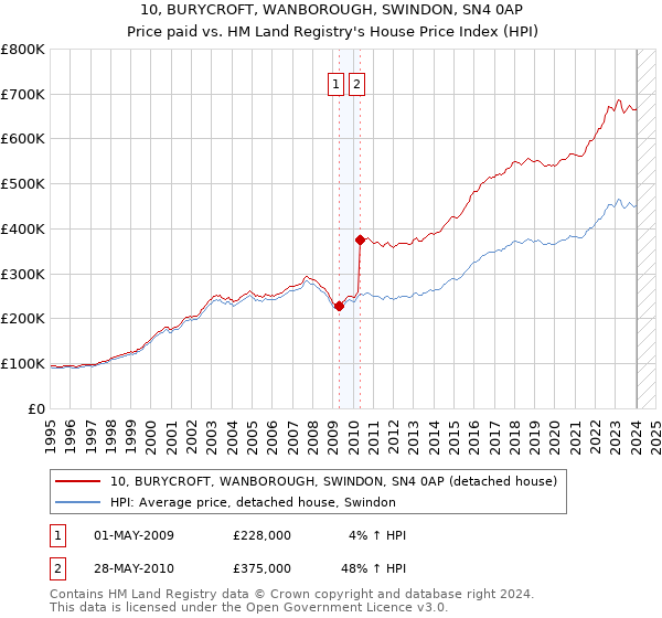 10, BURYCROFT, WANBOROUGH, SWINDON, SN4 0AP: Price paid vs HM Land Registry's House Price Index