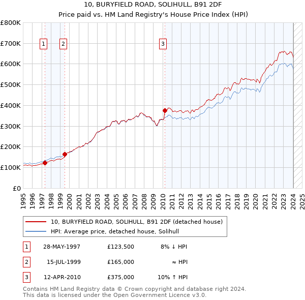 10, BURYFIELD ROAD, SOLIHULL, B91 2DF: Price paid vs HM Land Registry's House Price Index