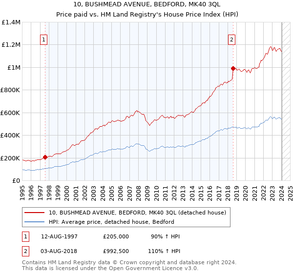 10, BUSHMEAD AVENUE, BEDFORD, MK40 3QL: Price paid vs HM Land Registry's House Price Index