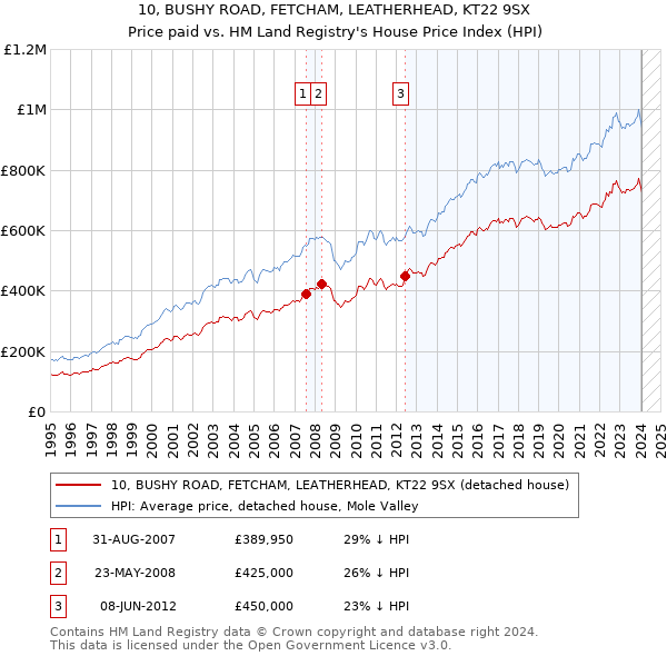 10, BUSHY ROAD, FETCHAM, LEATHERHEAD, KT22 9SX: Price paid vs HM Land Registry's House Price Index
