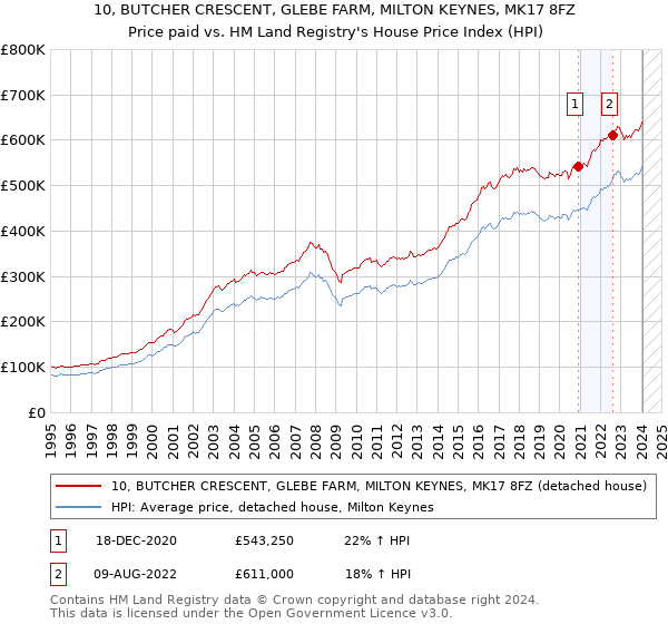 10, BUTCHER CRESCENT, GLEBE FARM, MILTON KEYNES, MK17 8FZ: Price paid vs HM Land Registry's House Price Index