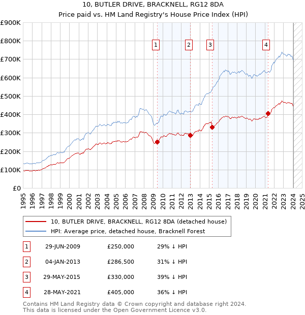 10, BUTLER DRIVE, BRACKNELL, RG12 8DA: Price paid vs HM Land Registry's House Price Index