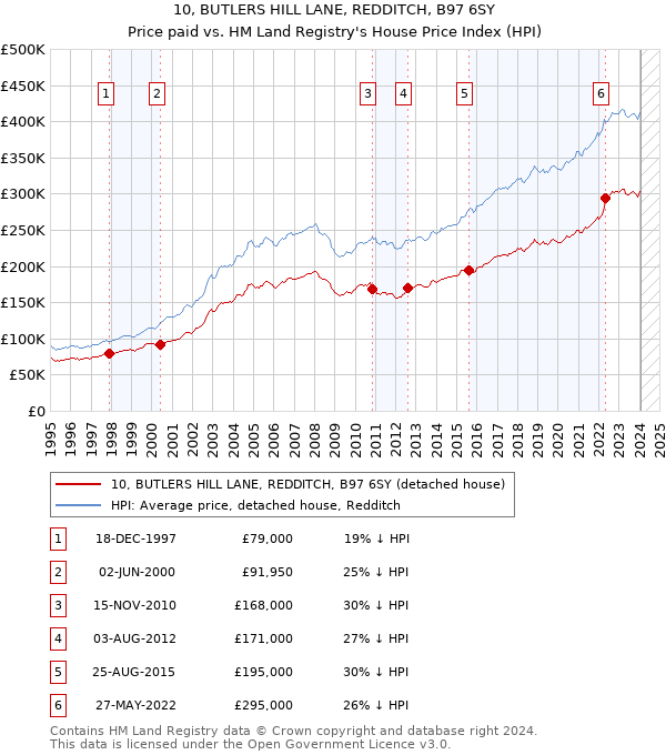 10, BUTLERS HILL LANE, REDDITCH, B97 6SY: Price paid vs HM Land Registry's House Price Index