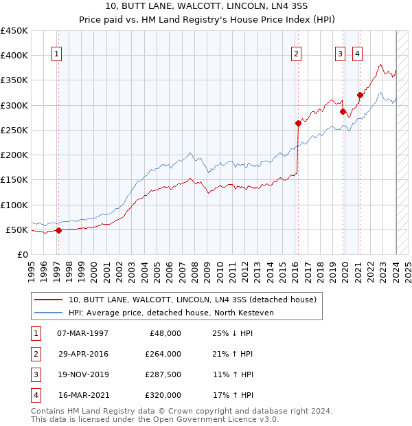 10, BUTT LANE, WALCOTT, LINCOLN, LN4 3SS: Price paid vs HM Land Registry's House Price Index