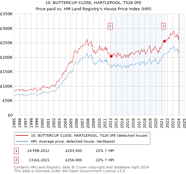 10, BUTTERCUP CLOSE, HARTLEPOOL, TS26 0FE: Price paid vs HM Land Registry's House Price Index