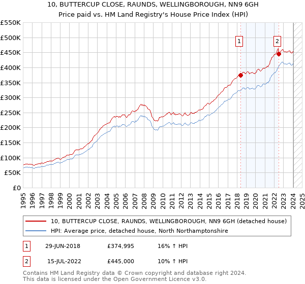 10, BUTTERCUP CLOSE, RAUNDS, WELLINGBOROUGH, NN9 6GH: Price paid vs HM Land Registry's House Price Index