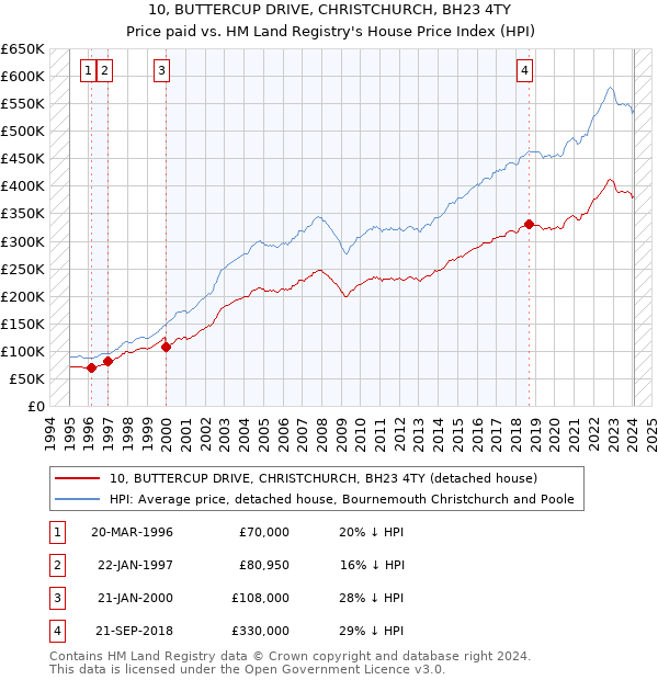 10, BUTTERCUP DRIVE, CHRISTCHURCH, BH23 4TY: Price paid vs HM Land Registry's House Price Index