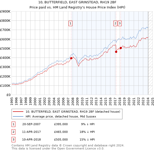 10, BUTTERFIELD, EAST GRINSTEAD, RH19 2BF: Price paid vs HM Land Registry's House Price Index