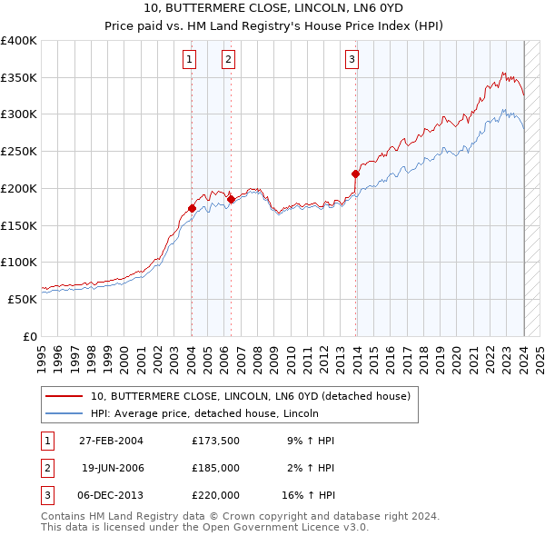 10, BUTTERMERE CLOSE, LINCOLN, LN6 0YD: Price paid vs HM Land Registry's House Price Index