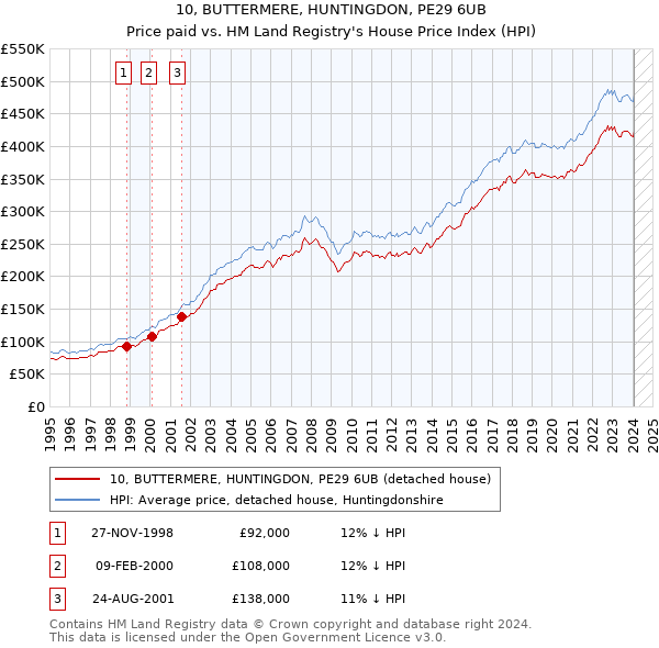 10, BUTTERMERE, HUNTINGDON, PE29 6UB: Price paid vs HM Land Registry's House Price Index