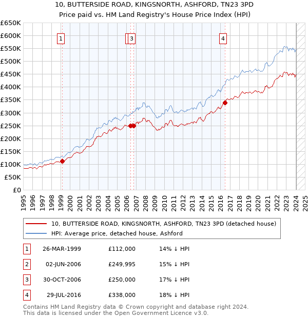 10, BUTTERSIDE ROAD, KINGSNORTH, ASHFORD, TN23 3PD: Price paid vs HM Land Registry's House Price Index