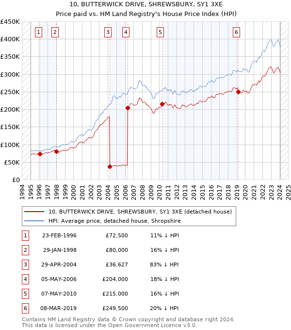 10, BUTTERWICK DRIVE, SHREWSBURY, SY1 3XE: Price paid vs HM Land Registry's House Price Index