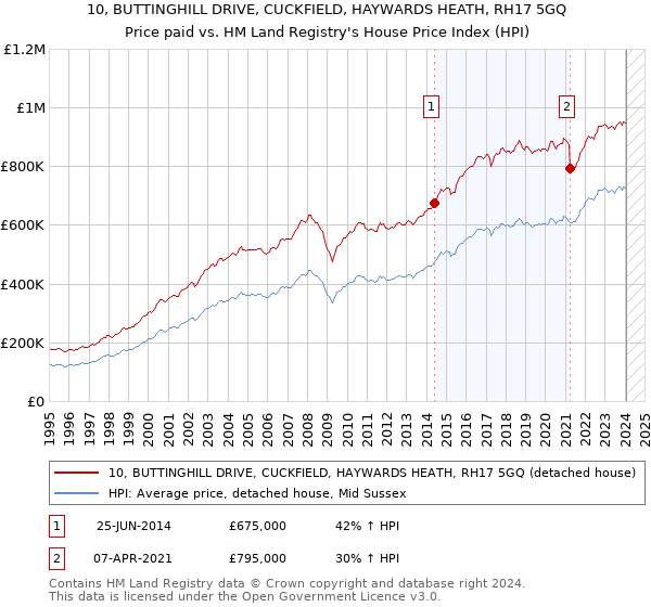 10, BUTTINGHILL DRIVE, CUCKFIELD, HAYWARDS HEATH, RH17 5GQ: Price paid vs HM Land Registry's House Price Index