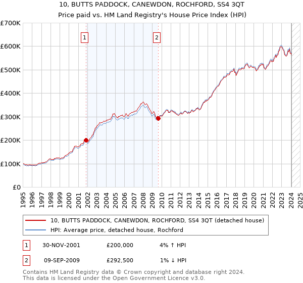 10, BUTTS PADDOCK, CANEWDON, ROCHFORD, SS4 3QT: Price paid vs HM Land Registry's House Price Index