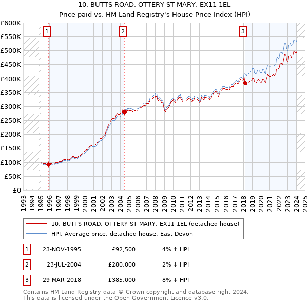10, BUTTS ROAD, OTTERY ST MARY, EX11 1EL: Price paid vs HM Land Registry's House Price Index