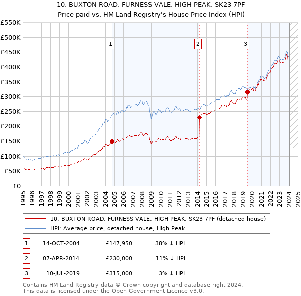 10, BUXTON ROAD, FURNESS VALE, HIGH PEAK, SK23 7PF: Price paid vs HM Land Registry's House Price Index