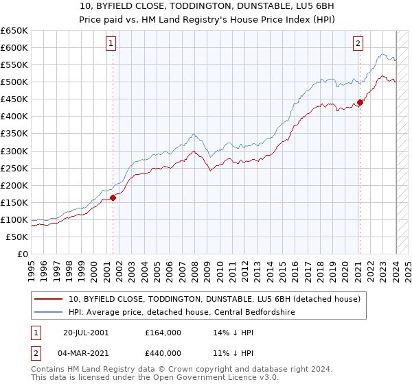 10, BYFIELD CLOSE, TODDINGTON, DUNSTABLE, LU5 6BH: Price paid vs HM Land Registry's House Price Index