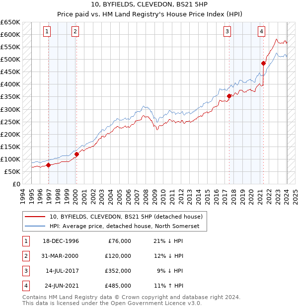 10, BYFIELDS, CLEVEDON, BS21 5HP: Price paid vs HM Land Registry's House Price Index