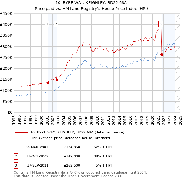 10, BYRE WAY, KEIGHLEY, BD22 6SA: Price paid vs HM Land Registry's House Price Index
