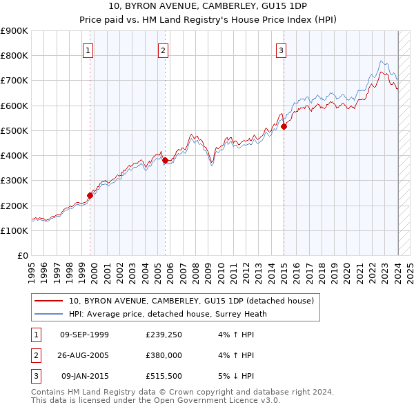 10, BYRON AVENUE, CAMBERLEY, GU15 1DP: Price paid vs HM Land Registry's House Price Index