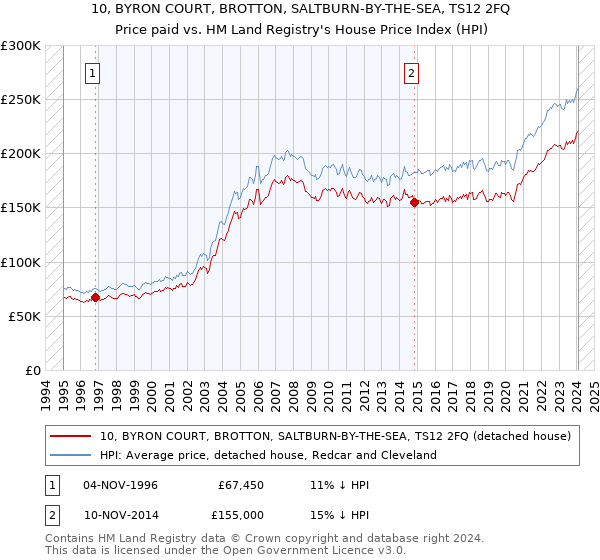 10, BYRON COURT, BROTTON, SALTBURN-BY-THE-SEA, TS12 2FQ: Price paid vs HM Land Registry's House Price Index
