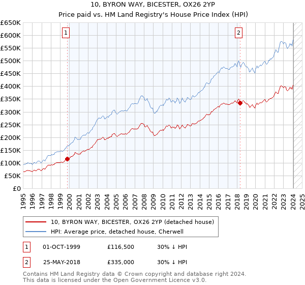 10, BYRON WAY, BICESTER, OX26 2YP: Price paid vs HM Land Registry's House Price Index