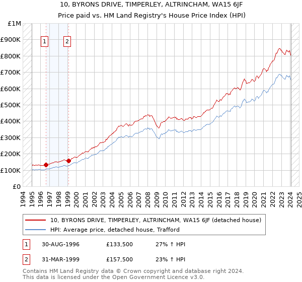10, BYRONS DRIVE, TIMPERLEY, ALTRINCHAM, WA15 6JF: Price paid vs HM Land Registry's House Price Index
