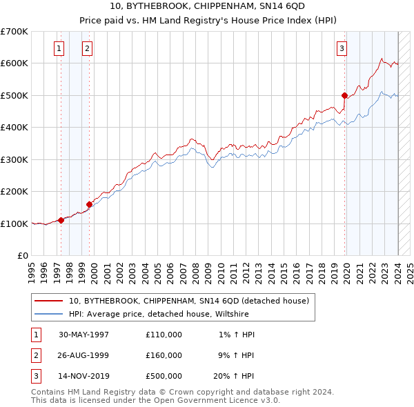 10, BYTHEBROOK, CHIPPENHAM, SN14 6QD: Price paid vs HM Land Registry's House Price Index