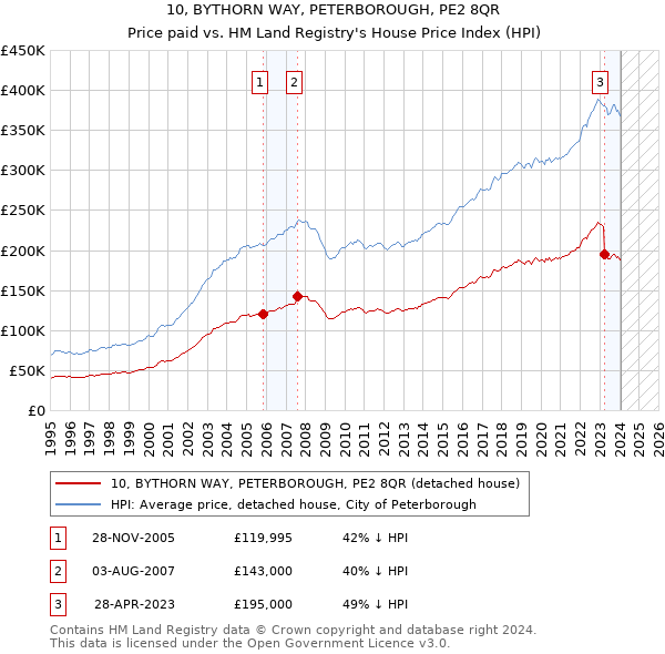 10, BYTHORN WAY, PETERBOROUGH, PE2 8QR: Price paid vs HM Land Registry's House Price Index