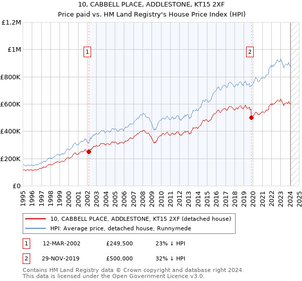 10, CABBELL PLACE, ADDLESTONE, KT15 2XF: Price paid vs HM Land Registry's House Price Index