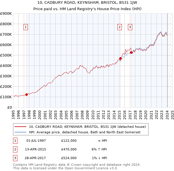 10, CADBURY ROAD, KEYNSHAM, BRISTOL, BS31 1JW: Price paid vs HM Land Registry's House Price Index