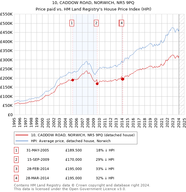 10, CADDOW ROAD, NORWICH, NR5 9PQ: Price paid vs HM Land Registry's House Price Index