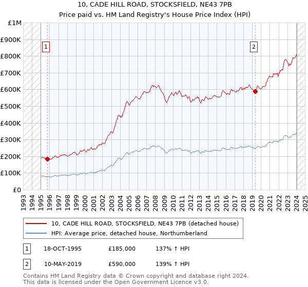 10, CADE HILL ROAD, STOCKSFIELD, NE43 7PB: Price paid vs HM Land Registry's House Price Index