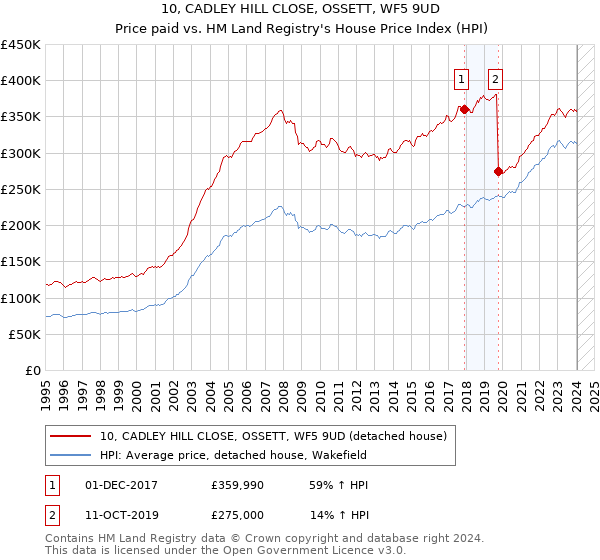 10, CADLEY HILL CLOSE, OSSETT, WF5 9UD: Price paid vs HM Land Registry's House Price Index