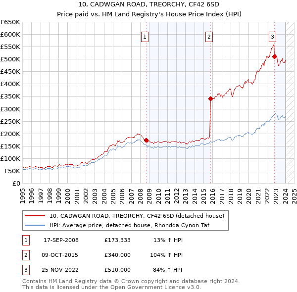10, CADWGAN ROAD, TREORCHY, CF42 6SD: Price paid vs HM Land Registry's House Price Index