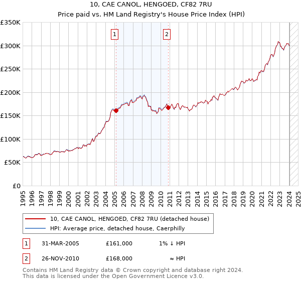 10, CAE CANOL, HENGOED, CF82 7RU: Price paid vs HM Land Registry's House Price Index