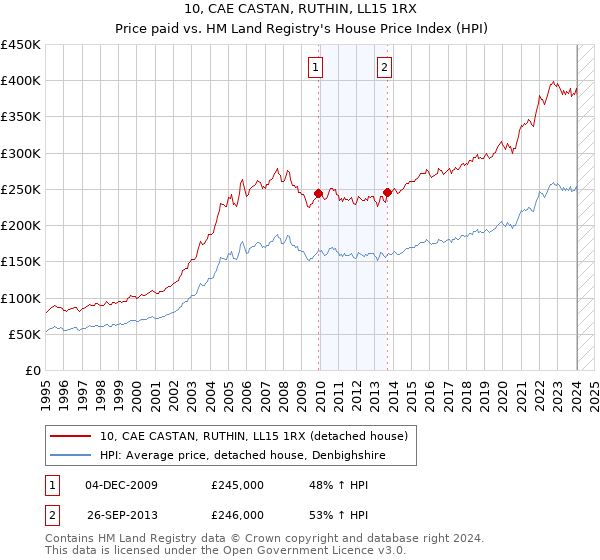 10, CAE CASTAN, RUTHIN, LL15 1RX: Price paid vs HM Land Registry's House Price Index