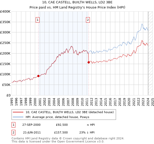 10, CAE CASTELL, BUILTH WELLS, LD2 3BE: Price paid vs HM Land Registry's House Price Index