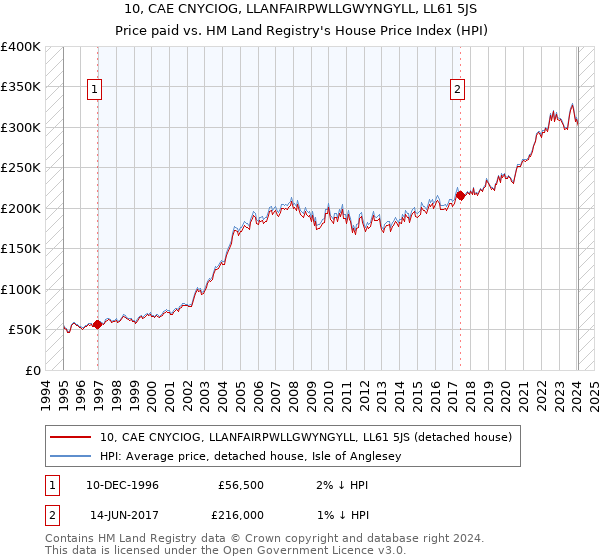 10, CAE CNYCIOG, LLANFAIRPWLLGWYNGYLL, LL61 5JS: Price paid vs HM Land Registry's House Price Index