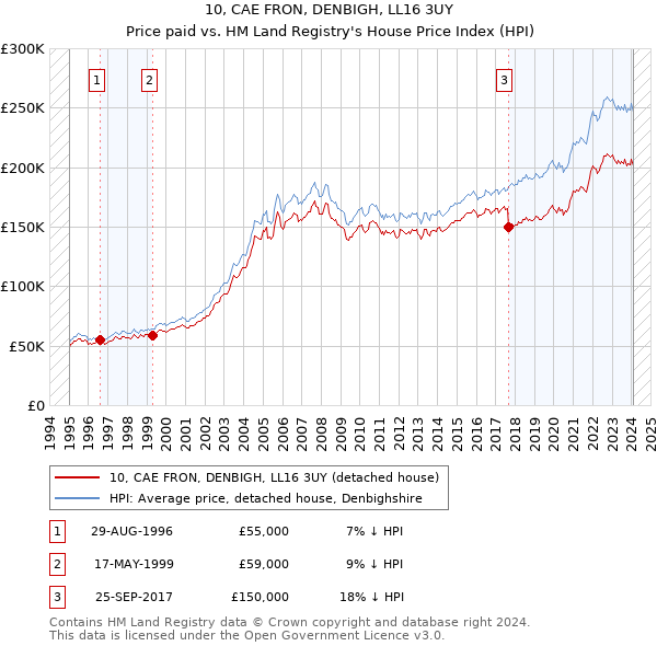 10, CAE FRON, DENBIGH, LL16 3UY: Price paid vs HM Land Registry's House Price Index