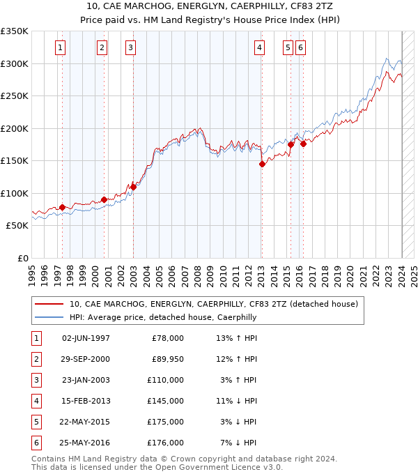 10, CAE MARCHOG, ENERGLYN, CAERPHILLY, CF83 2TZ: Price paid vs HM Land Registry's House Price Index