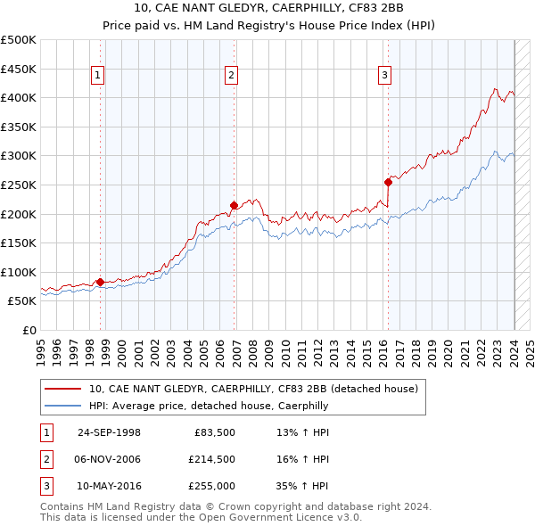 10, CAE NANT GLEDYR, CAERPHILLY, CF83 2BB: Price paid vs HM Land Registry's House Price Index