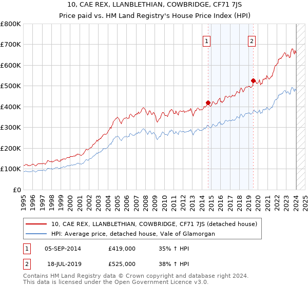 10, CAE REX, LLANBLETHIAN, COWBRIDGE, CF71 7JS: Price paid vs HM Land Registry's House Price Index