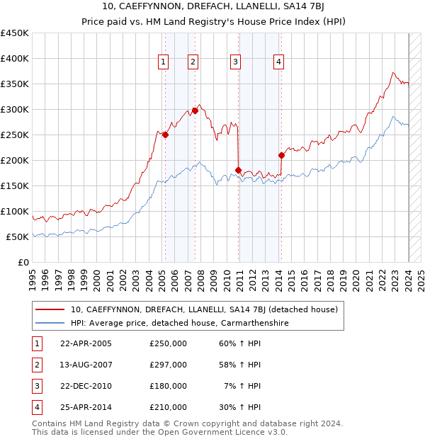 10, CAEFFYNNON, DREFACH, LLANELLI, SA14 7BJ: Price paid vs HM Land Registry's House Price Index