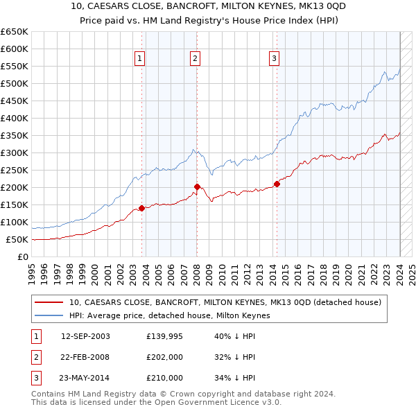 10, CAESARS CLOSE, BANCROFT, MILTON KEYNES, MK13 0QD: Price paid vs HM Land Registry's House Price Index